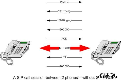 两个电话之间的SIP通话范例