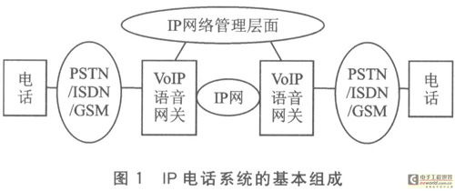 IP电话的VoIP语音网关设计