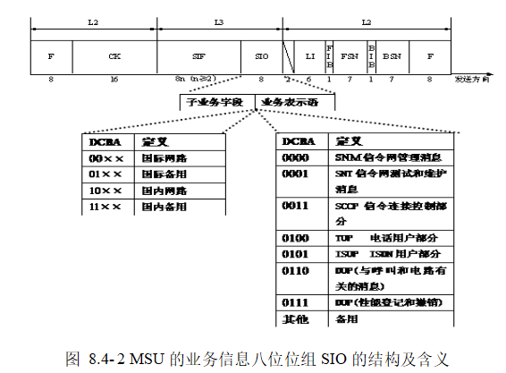 MSU的业务信息八位位组SIO的结构及含义