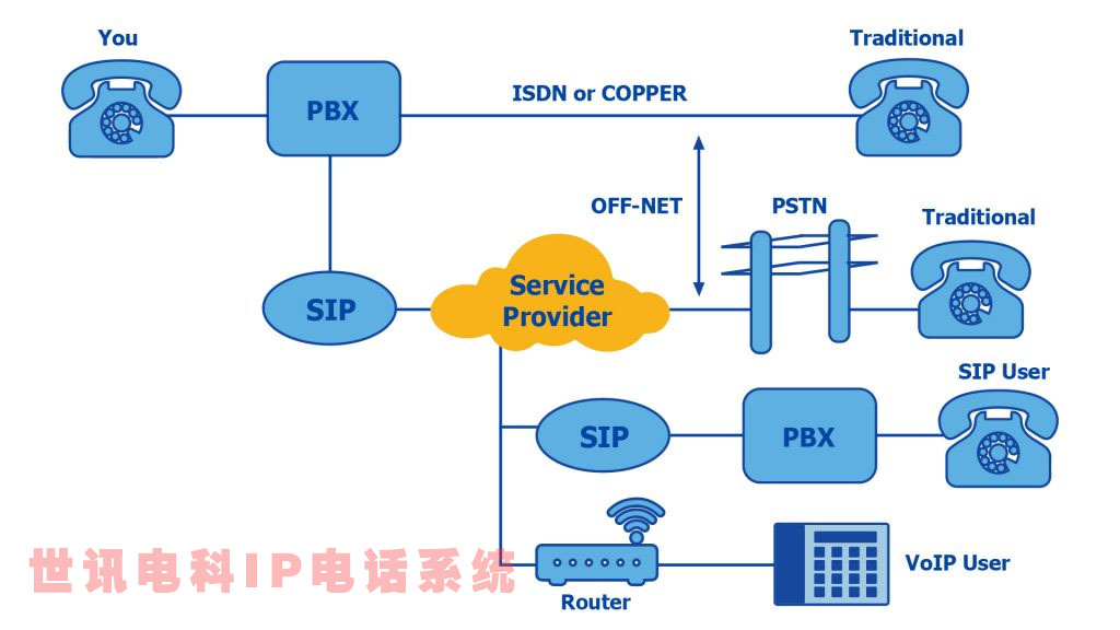 SIP服务器在IP电话系统的作用