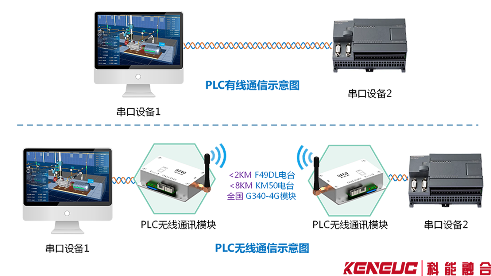 PLC通信