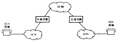  SCN-IP-SCN通信