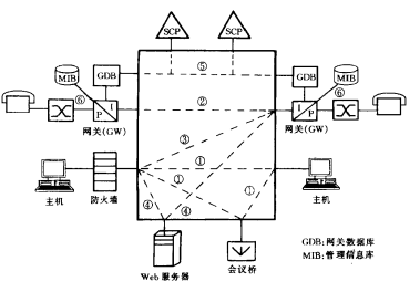 IP网络电话结构模型