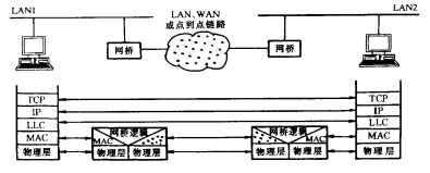 远程LAN的网桥互联