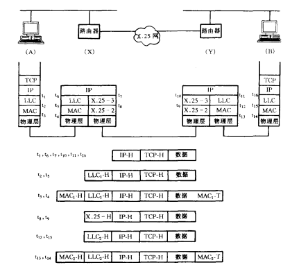 经由x.25网络的路由器互连协议过程