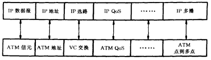 IP/ATM重叠模型的功能映射