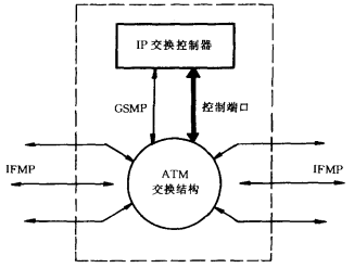 IP交换机结构