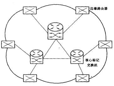 标记交换网络结构
