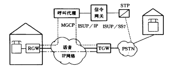 IP－电话通信网络结构