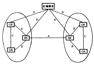 多域H323系统结构