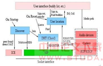 P2P-SIP网络电话