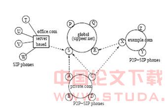 P2P-SIP网络电话