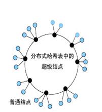 P2P-SIP网络电话