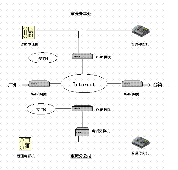 中小企业IP电话解决方案与实例