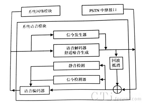 会讯通：电话会议系统中IP电话系统构造