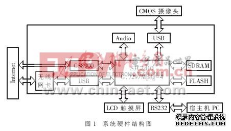 基于SIP的嵌入式无线可视电话终端设计与实现