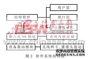 基于SIP的嵌入式无线可视电话终端设计与实现