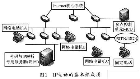 IP电话的基本组成原理图