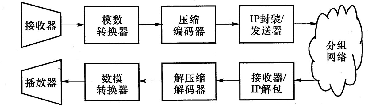 IP语音分组的基本处理过程