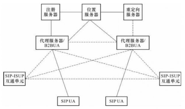 SIP协议用户代理和代理服务器