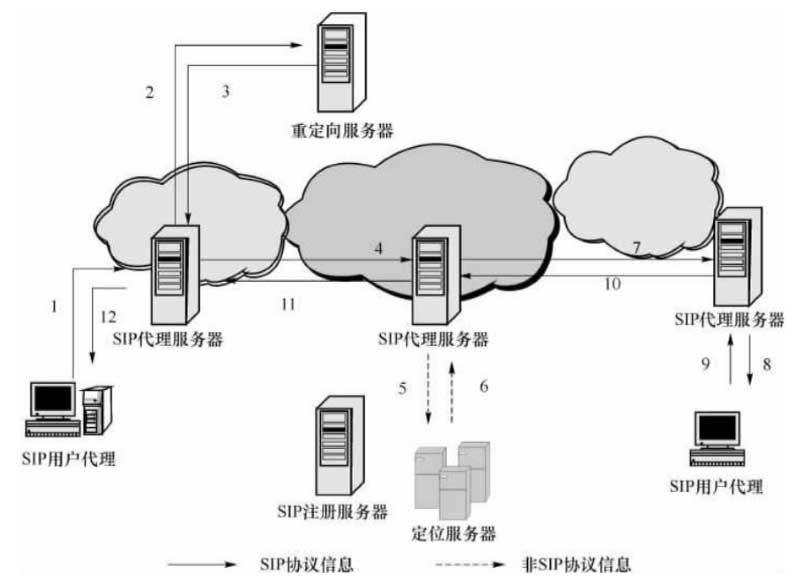 IP电话 SIP呼叫建立的一般过程