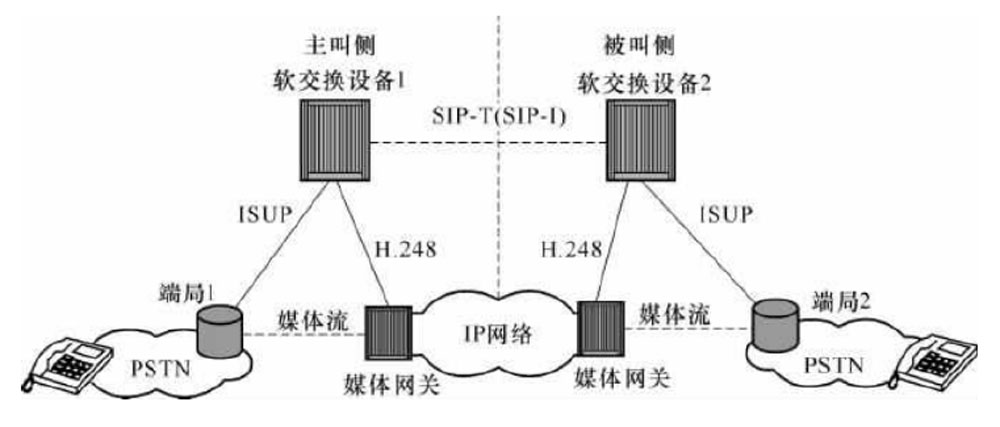 IP电话软交换汇接局之间的S1P信令流程