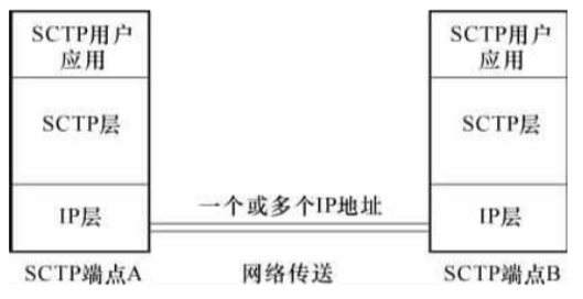 SCTP的层次结构