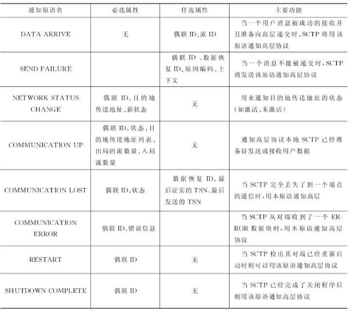 SCTP向高层协议发送的通知原语