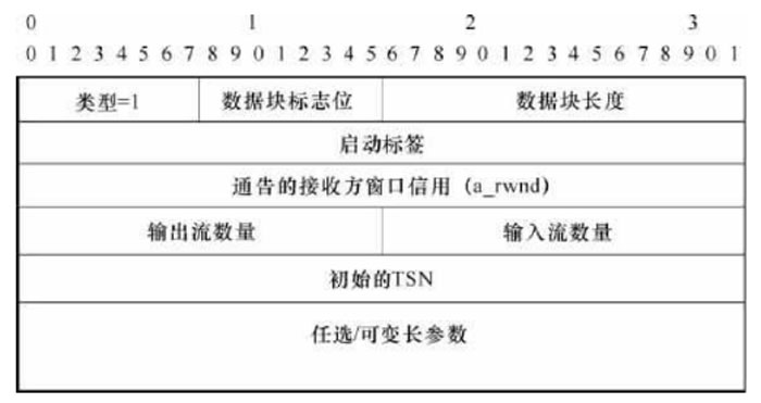 几种常用的数据块的格式和功能之启动INIT数据块的格式