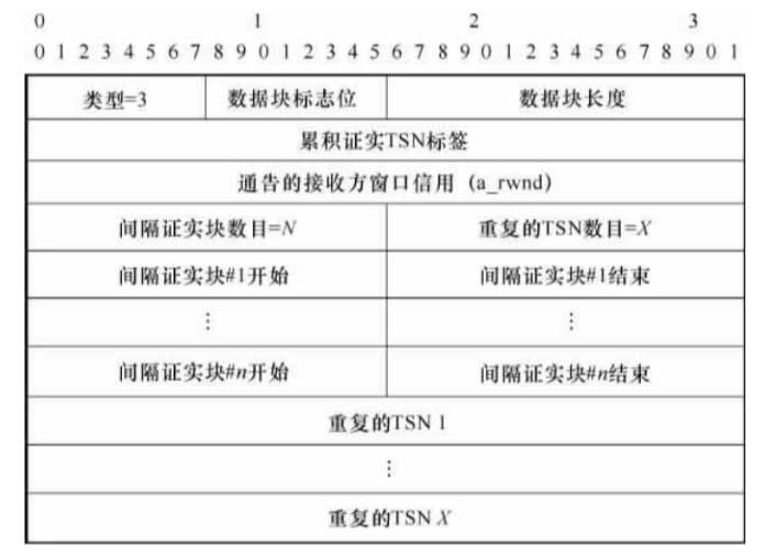 常用的数据块的模式和功能之选择证实SACK数据块的格式