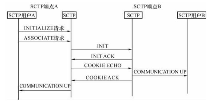 SCTP的程序中偶联的正常建立过程