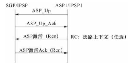 M3UA的程序之建立SGP和ASP之间业务的M3UA消息流程