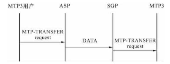 在SGP和ASP之间传送用户数据的M3UA流程