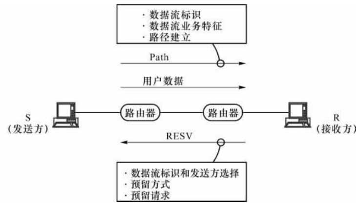 资源预留协议的一般原理