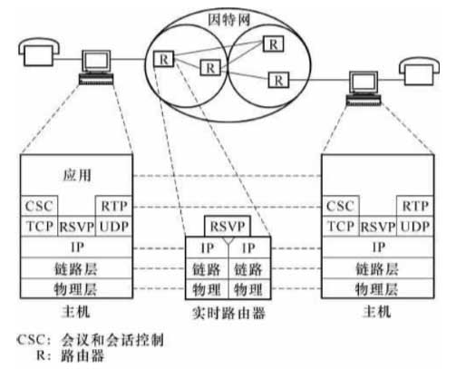 RSVP协议在TCP/IP协议栈中的位置