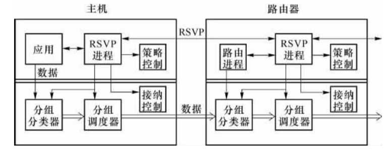 RSVP的实现机制