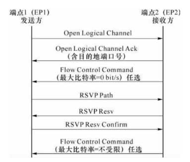 H.323系统的资源预留机制及信令过程