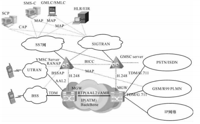 第三代移动通信系统的结构之基于R4的核心网结构