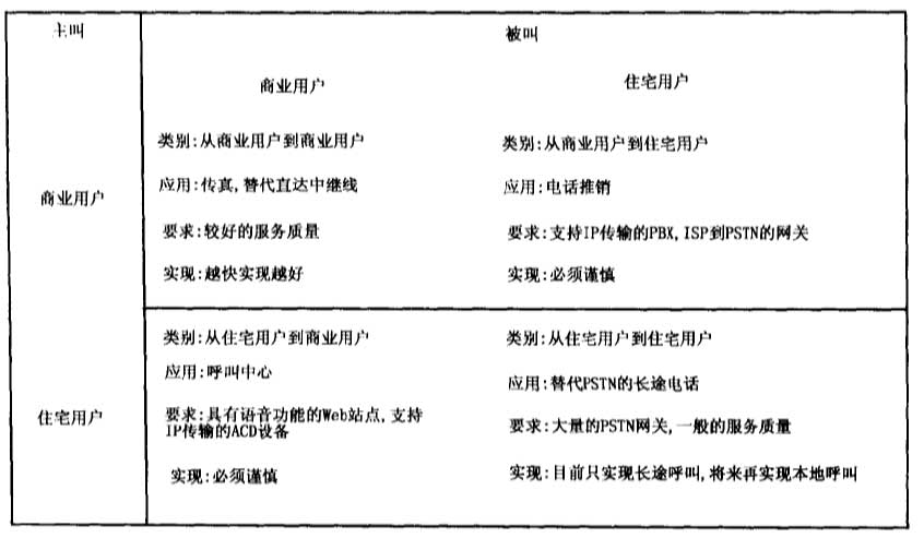 IP电话系统的基本模型