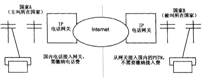 通过Internet拨打国际电话规则