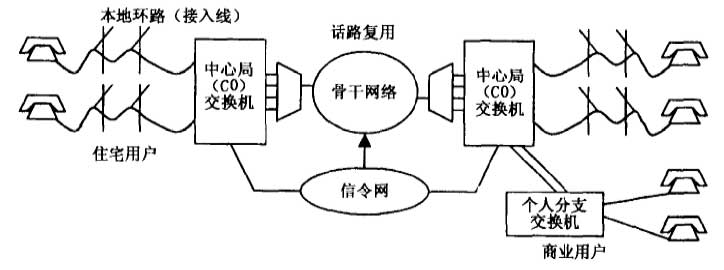 PSTN网络的基本组成