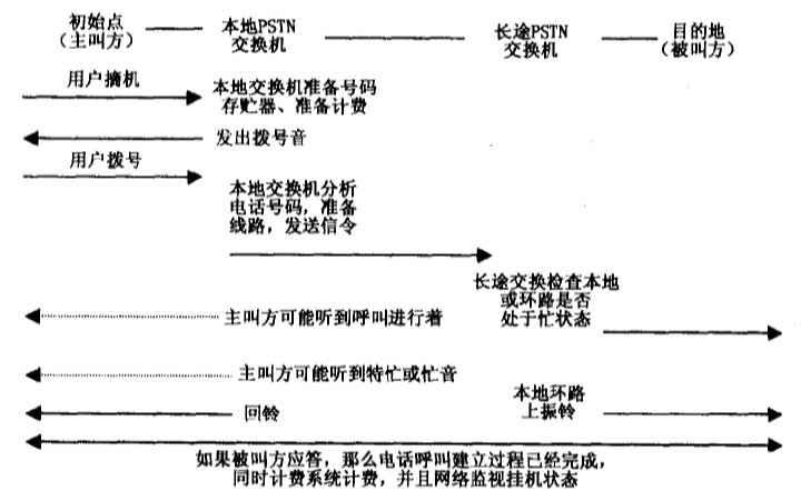 IP电话呼叫流程