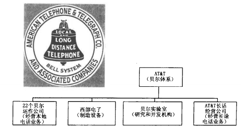 AT&amp;T贝尔系统与国家的电话公司