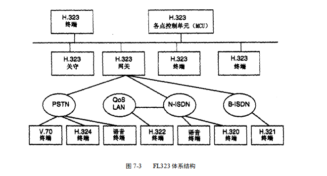 FL323体系结构