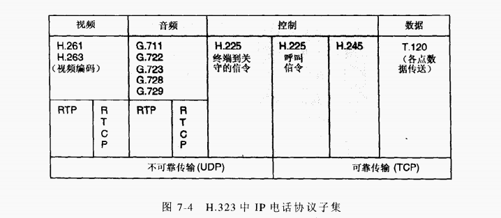 H.323中IP电话协议子集