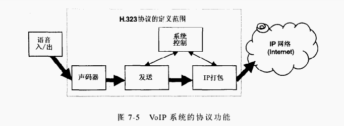 VoIP系统的协议功能