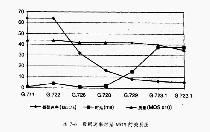 数据速率时延MOS的关系图