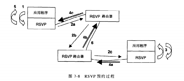 RSVP预约过程