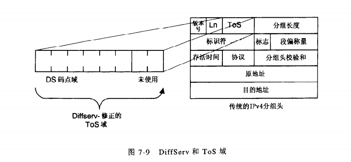 DiffServ和ToS域