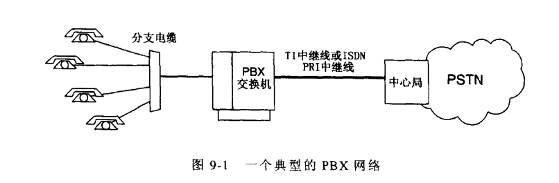 一个典型的PBX网络